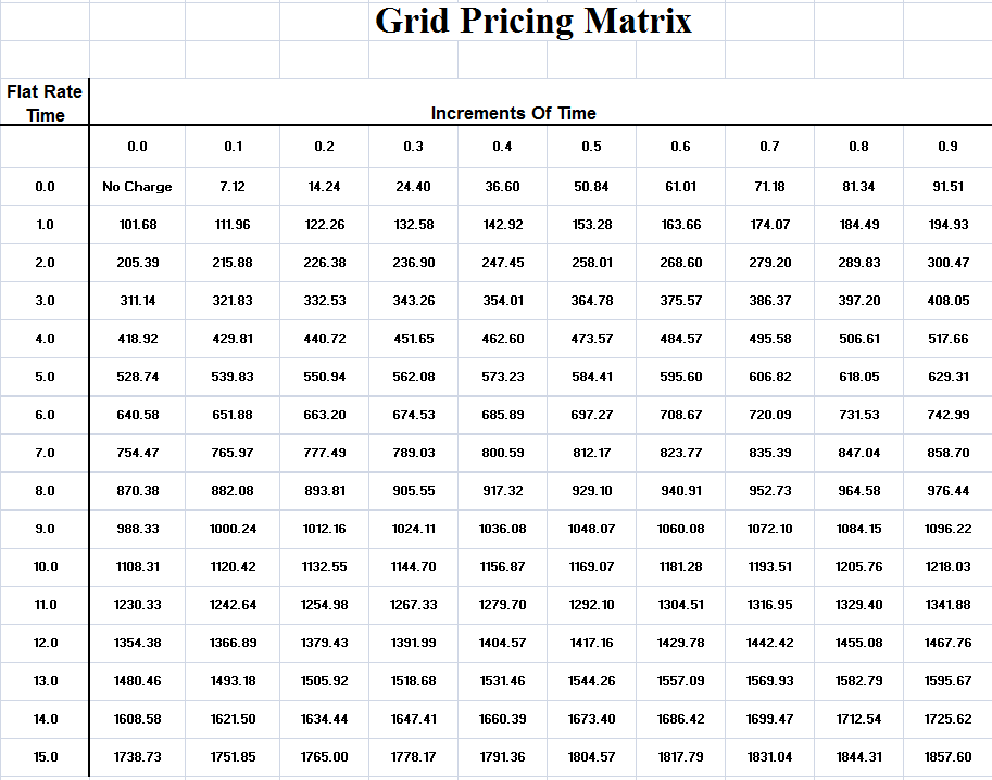 Parts Markup Chart